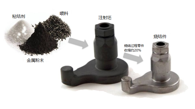 MIM Technology